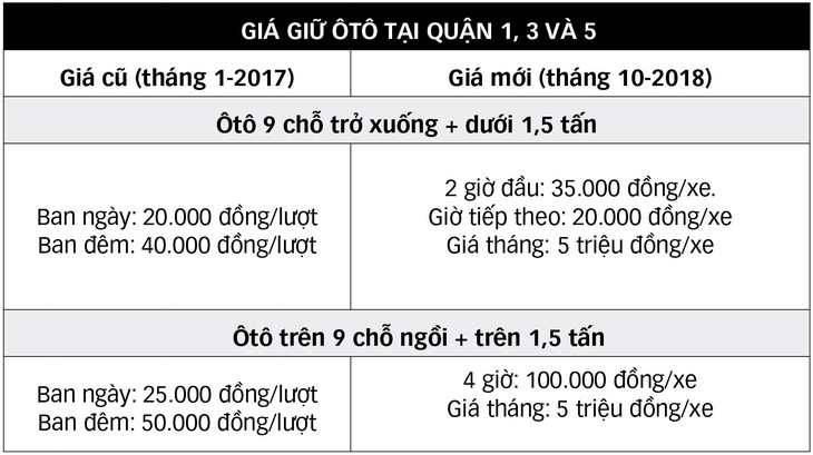 TP.HCM tăng giá giữ xe tư nhân: Một mũi tên nhắm hai đích - Ảnh 2.