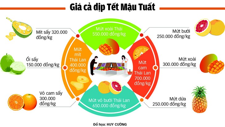 Mứt trái cây Thái, trái cây Việt sấy khô đón Tết - Ảnh 2.