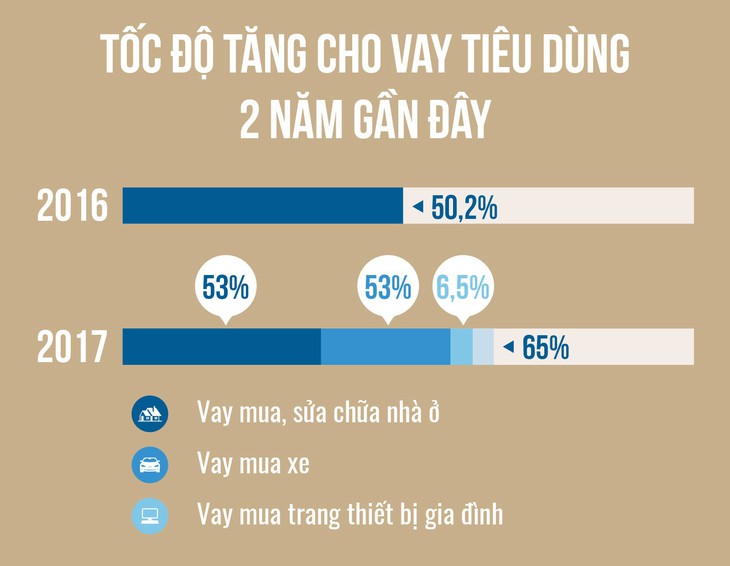 Lo thêm nợ xấu khi vay tiêu dùng lách luật đổ vào nhà đất - Ảnh 3.