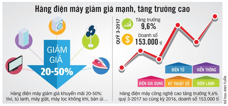 Hàng điện máy chờ hốt cú chót - Ảnh 2.