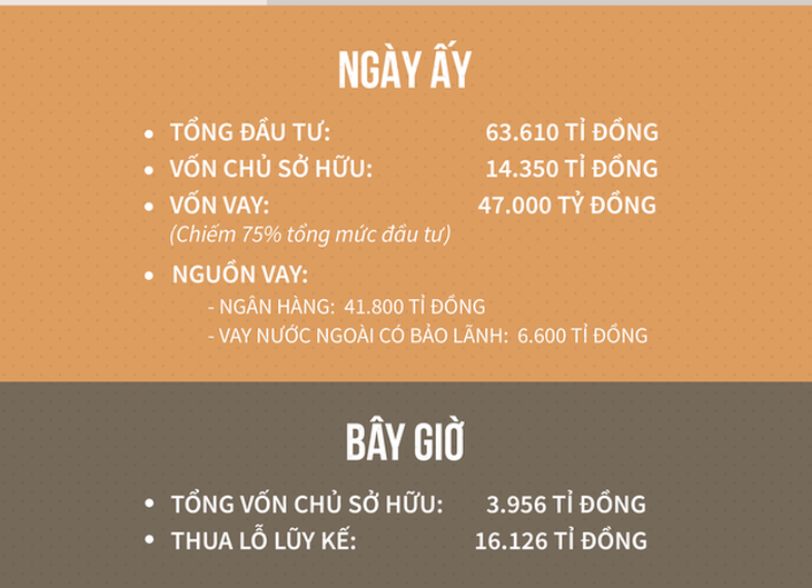 Bộ Công Thương phát hiện thêm đại dự án thua lỗ thứ 13 - Ảnh 1.