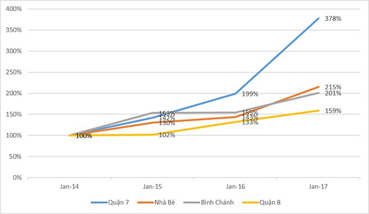 Đằng sau cơn sốt đất nền, nhà phố khu Nam trong năm 2017 - Ảnh 1.
