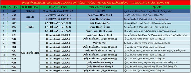 Hội nghị khách hàng “Tiến bước cùng Travicol” tại Đồng Nai và Bình Phước - Ảnh 1.