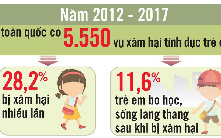 Mạnh mẽ lên tiếng chống nạn ấu dâm