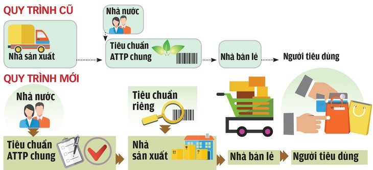 Ép tiêu chuẩn cao để có thực phẩm sạch - Ảnh 4.