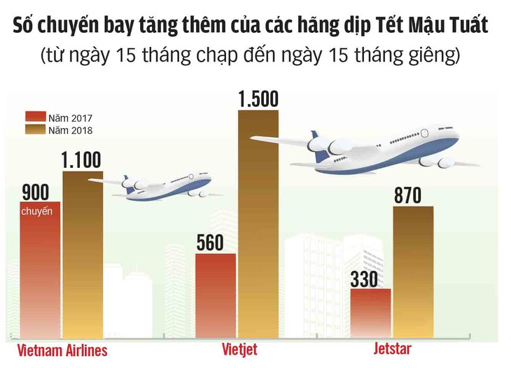 Tăng gần 3000 chuyến bay dịp tết, khách vẫn khó kiếm vé - Ảnh 3.