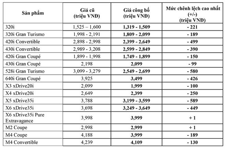 BMW giảm giá tới 589 triệu khi về Thaco - Ảnh 1.