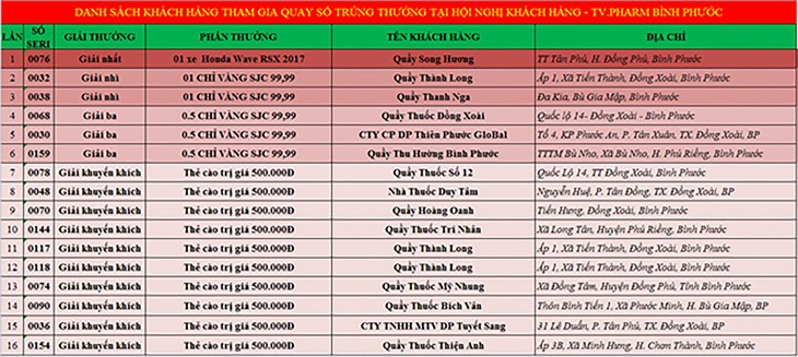 Hội nghị khách hàng “Tiến bước cùng Travicol” tại Đồng Nai và Bình Phước - Ảnh 2.