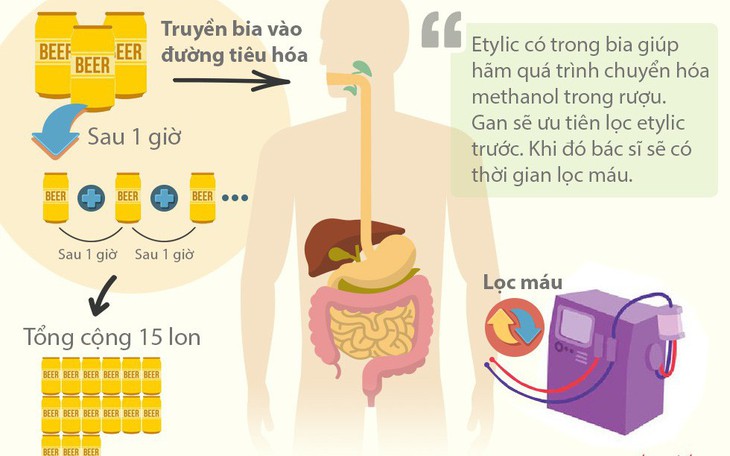 Vụ giải độc rượu bằng 15 lon bia: bia là phụ, chính là lọc máu