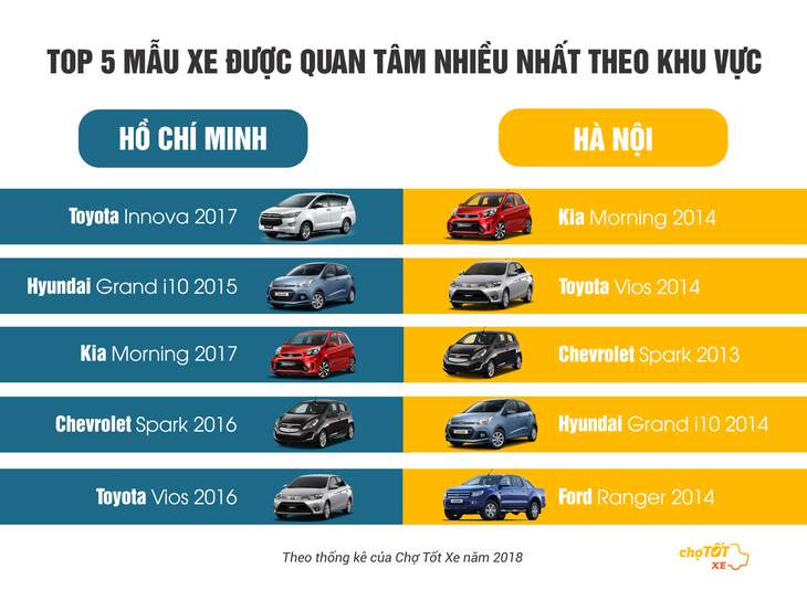 Sài Gòn thích xe mới, Hà Nội lùng xe cũ - Ảnh 1. Sài Gòn thích xe mới, Hà Nội lùng xe cũ - Ảnh 1.