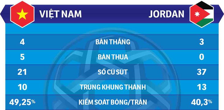 Việt Nam - Jordan: Hai đội tuyển, một lối chơi - Ảnh 2.