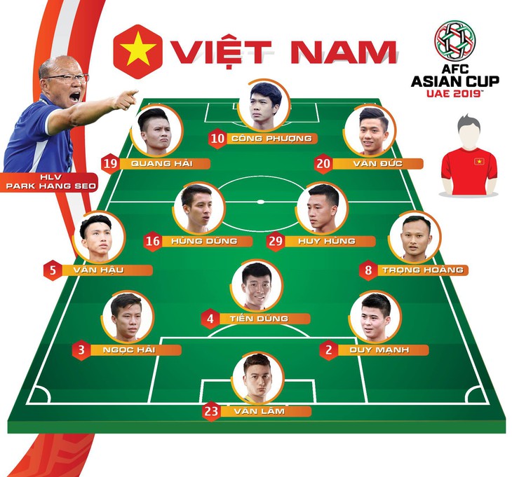 Đá bại Jordan trên chấm luân lưu, Việt Nam vào tứ kết Asian Cup 2019 - Ảnh 1.