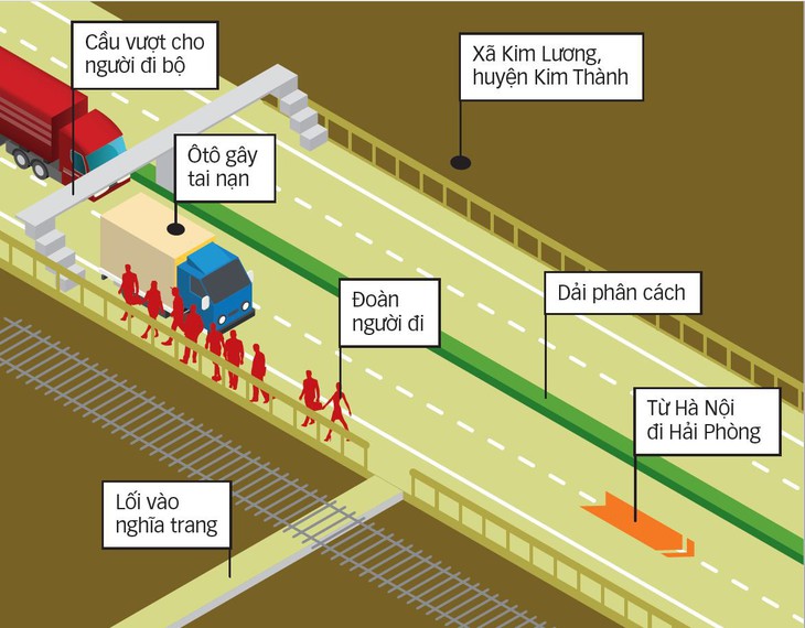 Xe tải tông người không truyền dữ liệu hành trình, tài xế dương tính với ma túy - Ảnh 3.