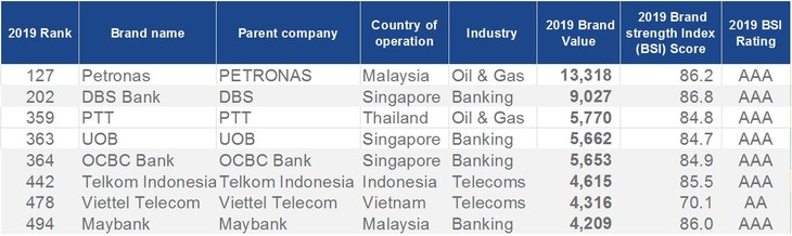 Doanh nghiệp Việt Nam gia nhập 500 thương hiệu giá trị nhất thế giới - Ảnh 2.
