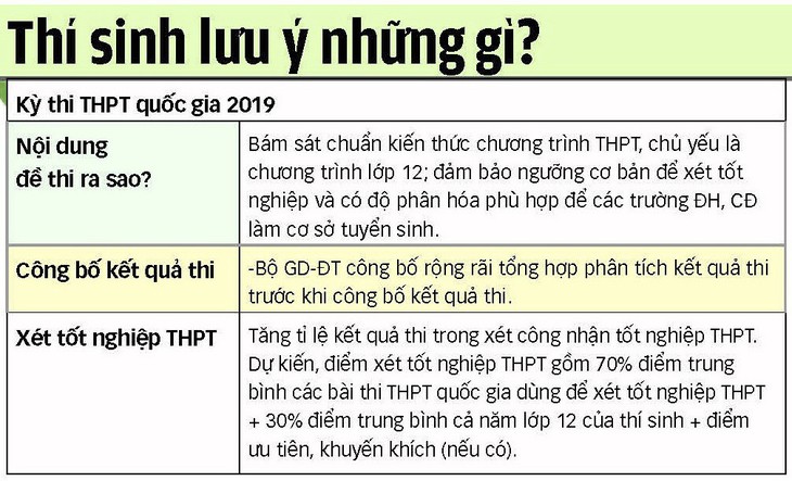 Thi THPT quốc gia 2019 lưu ý gì? - Ảnh 3.