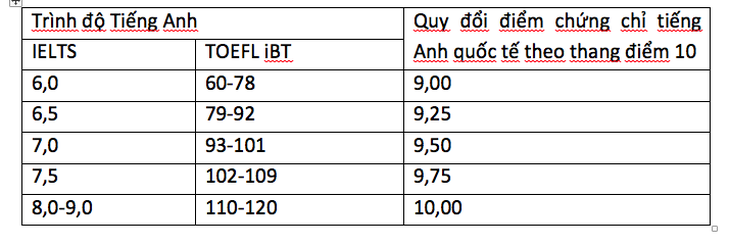 Thí sinh được đăng ký cả ba phương thức xét tuyển vào ĐH Y dược TP.HCM - Ảnh 2.