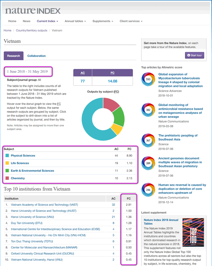 Các đại học Việt Nam trên bảng xếp hạng Nature Index 2019 - Ảnh 1.