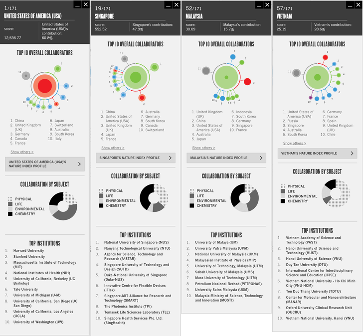 Các đại học Việt Nam trên bảng xếp hạng Nature Index 2019 - Ảnh 4.