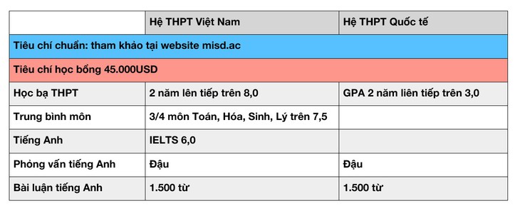 Điểm khác biệt của chương trình đào tạo Bác sỹ Nha khoa quốc tế - MISD Indonesia - Ảnh 2.