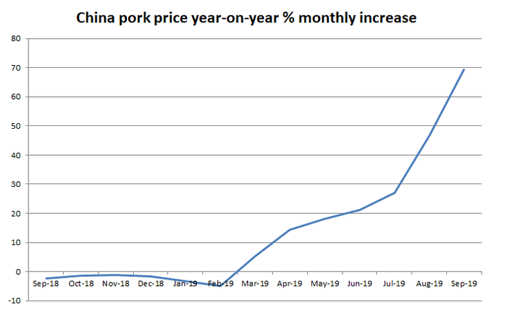 Trung Quốc khủng hoảng thiếu thịt heo, mua 700.000 tấn từ Mỹ - Ảnh 2.