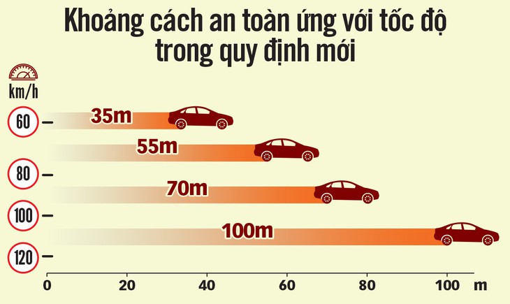 Tai nạn giao thông liên hoàn vì không giữ khoảng cách an toàn  - Ảnh 2.