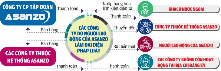 Asanzo trốn thuế như thế nào? - Ảnh 3.