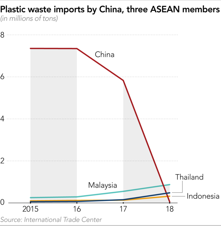 Trung Quốc, Đông Nam Á từ chối nhập rác nhựa, phương Tây lao đao - Ảnh 2.
