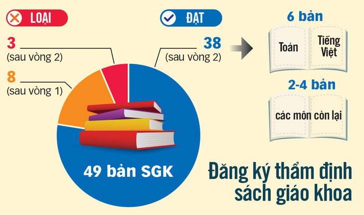 Thẩm định sách giáo khoa: Chưa đồng thuận, mời trọng tài - Ảnh 3.