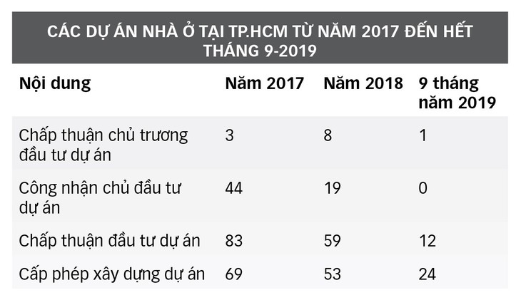 Bất động sản TP.HCM: người dân khó có nhà hơn - Ảnh 2.