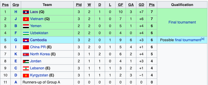 Vòng loại U19 châu Á 2020: Lào đoạt vé, Campuchia còn hy vọng, Thái Lan và Trung Quốc bị loại - Ảnh 2.