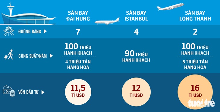 Các nước làm sân bay giá chỉ bằng 2/3 Long Thành - Ảnh 1.