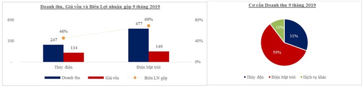 GEC: Lợi nhuận trước thuế 9 tháng đạt 94% kế hoạch năm - Ảnh 3.