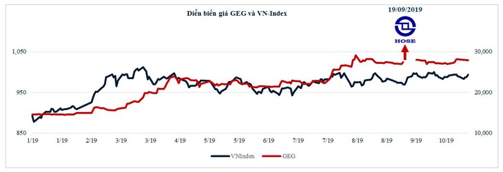 GEC: Lợi nhuận trước thuế 9 tháng đạt 94% kế hoạch năm - Ảnh 4.