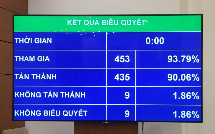 Quốc hội quyết định: không tăng giờ làm thêm, nghỉ Quốc khánh 2 ngày