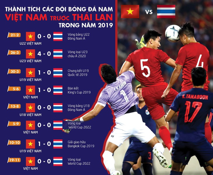 Thái Lan nối dài chuỗi trận không thắng các đội tuyển Việt Nam trong năm 2019 - Ảnh 1.