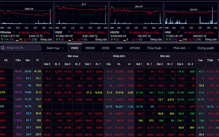 Chứng khoán thế giới đỏ lửa, VN-Index mất mốc 1.000 sau 20 ngày cầm cự