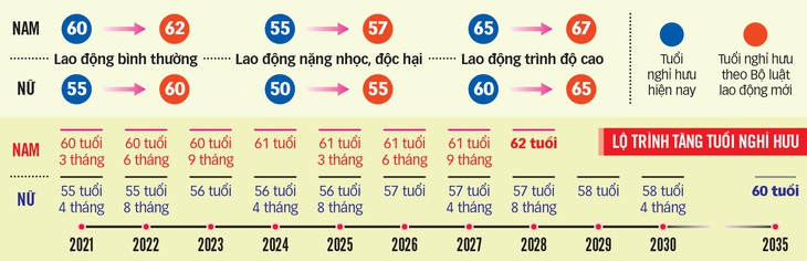 Quốc hội đã quyết tăng tuổi hưu, cụ thể ra sao? - Ảnh 3.