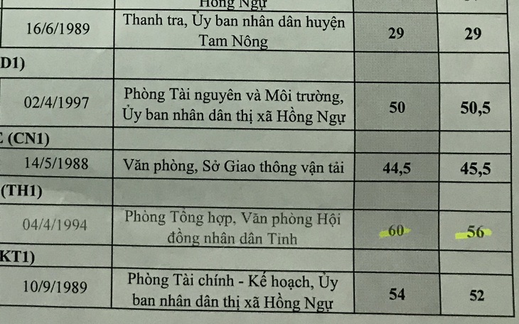 Sau phúc khảo thi tuyển công chức, hơn 80% bài thay đổi điểm