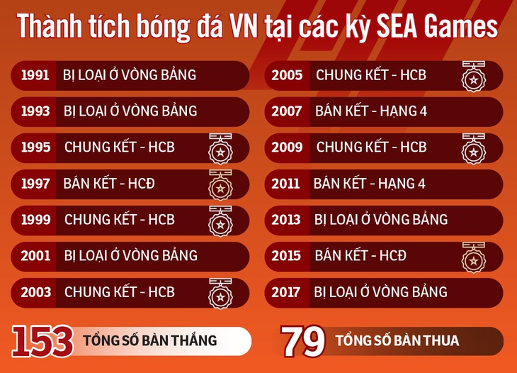 30 năm biên niên sử SEA Games - Kỳ 5: Vuột huy chương vì... bận tiếp khách - Ảnh 3.