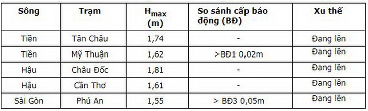 TP.HCM đối mặt ngập do triều cường, miền Bắc có nơi rét dưới 15 độ C - Ảnh 2.