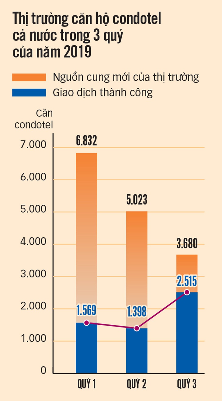 Cú sốc Condotel - Ảnh 2.