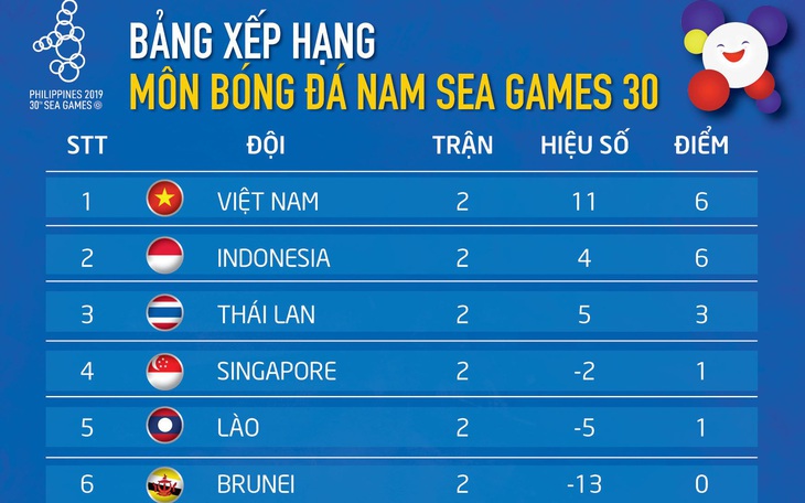 Xếp hạng bảng B SEA Games: U22 Việt Nam và Indonesia tạm bỏ Thái Lan phía sau