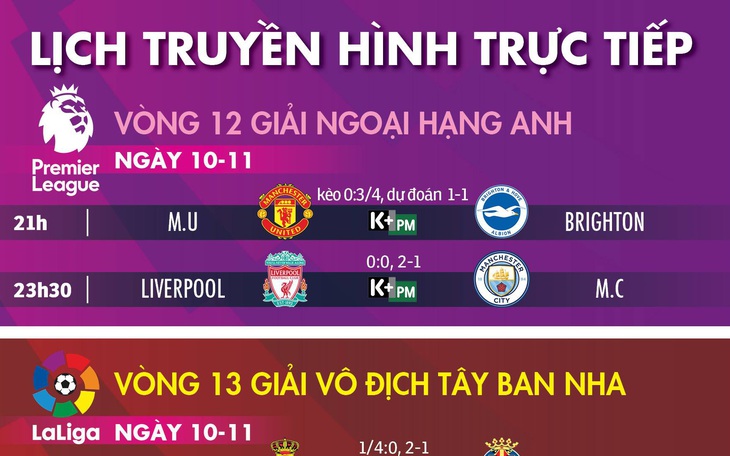 Lịch trực tiếp, kèo nhà cái, dự đoán bóng đá châu Âu: Liverpool đụng độ Man City