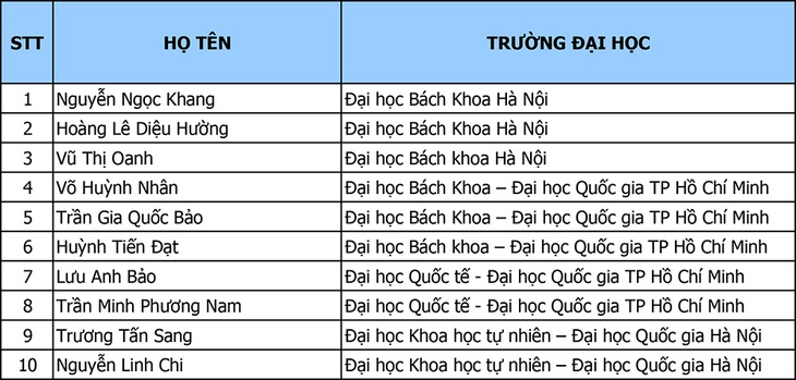 Honda Việt Nam trao tặng Giải thưởng Honda Y-E-S lần thứ 14 - Ảnh 1.