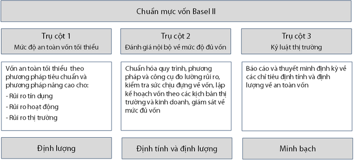 Chỉ còn 20 ngày nữa áp chuẩn Basel II: Hệ thống ngân hàng đã sẵn sàng? - Ảnh 2.