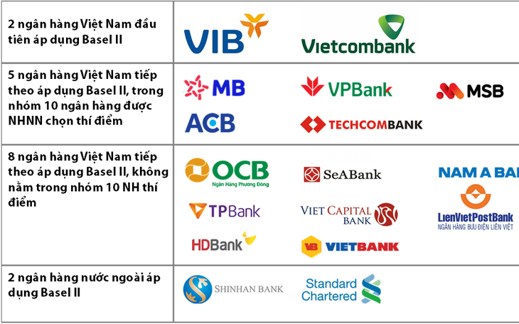 Chỉ còn 20 ngày nữa áp chuẩn Basel II: Hệ thống ngân hàng đã sẵn sàng?