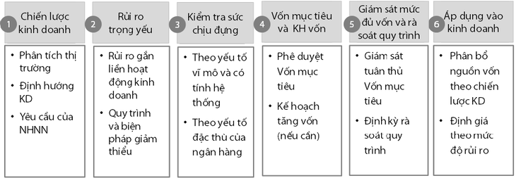 Chỉ còn 20 ngày nữa áp chuẩn Basel II: Hệ thống ngân hàng đã sẵn sàng? - Ảnh 5.