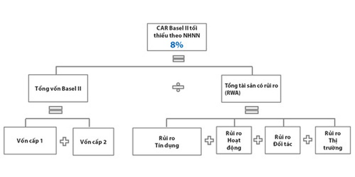 Chỉ còn 20 ngày nữa áp chuẩn Basel II: Hệ thống ngân hàng đã sẵn sàng? - Ảnh 3.