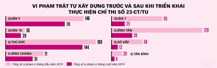 TP.HCM: Không để công trình xây sai rồi đập! - Ảnh 2.