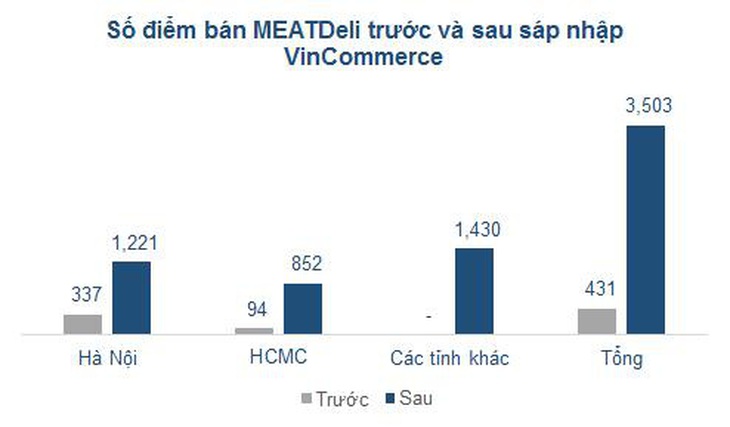 VinCommerce - mảnh ghép quan trọng trong chiến lược bán lẻ của Masan - Ảnh 4.